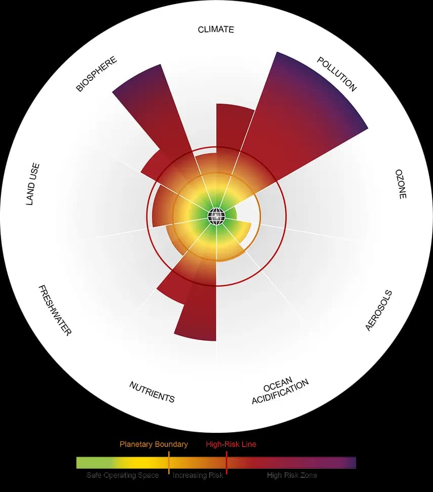 Illustration of the nine Planetary Boundaries